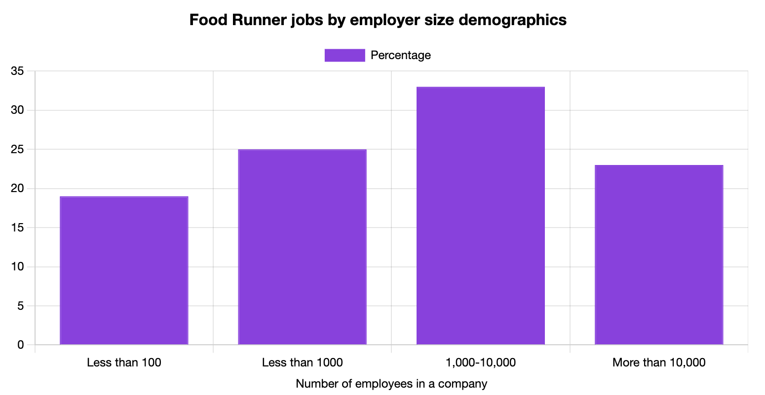 Food Runner by Company Size